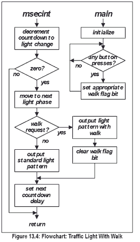 Traffic Light Sequence Flow Chart